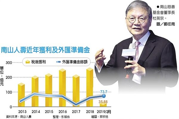 南山人壽近年獲利及外匯準備金。南山慈善基金會董事長杜英宗。 圖／鄭任南