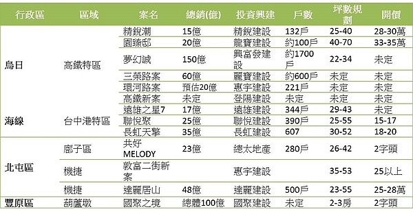 台中329檔期指標個案表格一覽。