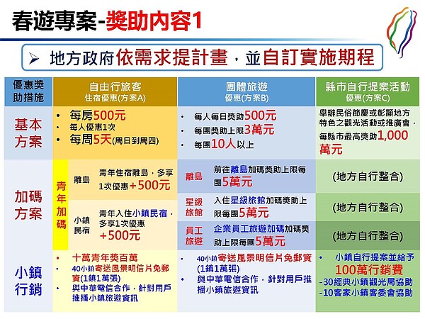 春遊專案，自由行與團體旅遊補助。（圖／交通部觀光局）