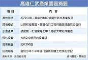 仁武產業園區　打造航太聚落