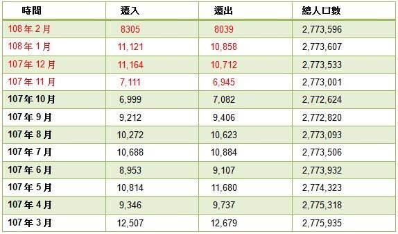 高雄市從去年11月開始，遷入人口大於遷出，遷徙人口呈現正成長。　