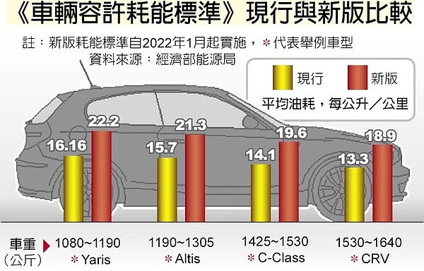 《車輛容許耗能標準》現行與新版比較。(圖/中國時報)