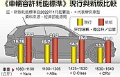 耗能新規加嚴　逼車廠推電動、省油車