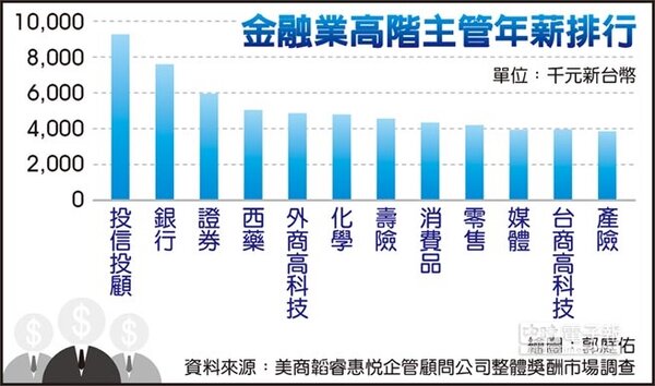 2016金融業高階主管年薪排行。（圖／中國時報）