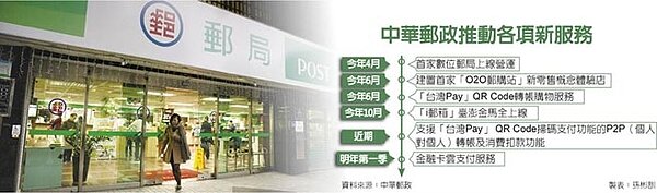 中華郵政推動各項新服務。(圖/中國時報資料)