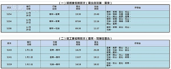 東線部分新自強號班次實施實名制