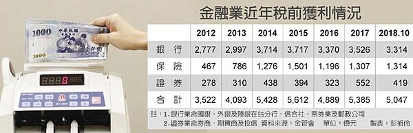 金融業近年稅前獲利情況