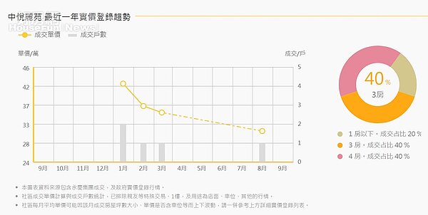 中悅麗苑實價登錄 （圖／擷取自永慶房仲網）