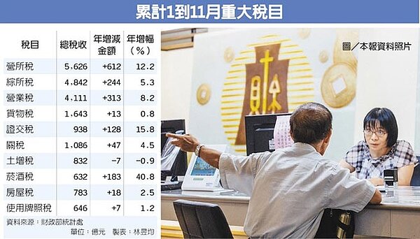 累計1到11月重大稅目。(圖/中國時報)
