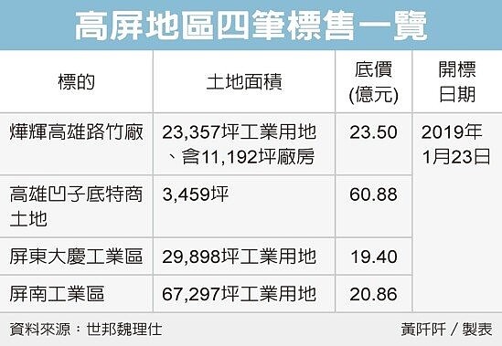 招手台商　高屏120億元土地標售