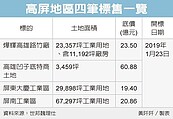 招手台商　高屏120億元土地標售