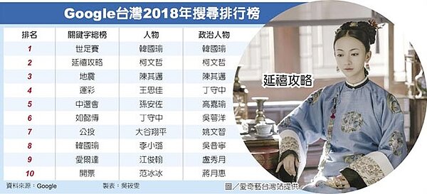 Google台灣2018年搜尋排行榜。(圖/中國時報)