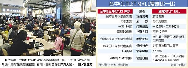 台中港三井OUTLET自11/29起試營運期間,單日平均湧入2萬人潮,無論人氣與買氣均超出三井預期。圖為美食街滿滿人潮。圖/曾麗芳