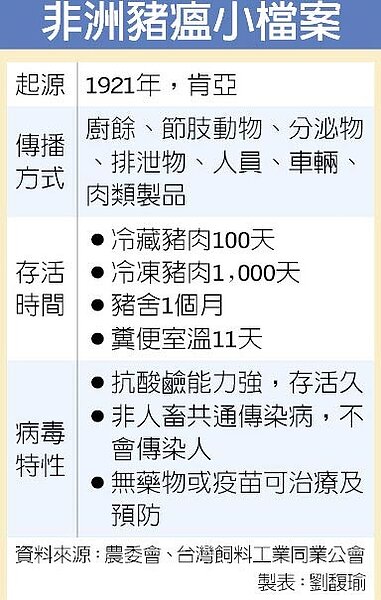 非洲豬瘟小檔案。(圖/中國時報)