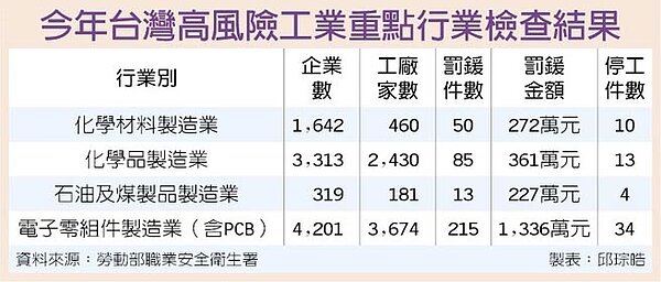 今年台灣高風險工業重點行業檢查結果。（圖／中國時報）