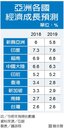 今年成「亞洲四小龍」吊車尾　下修台灣今明年經濟成長
