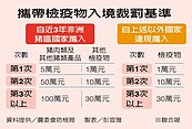 攜入非洲豬瘟區豬肉製品　首次罰5萬、第3次起罰百萬