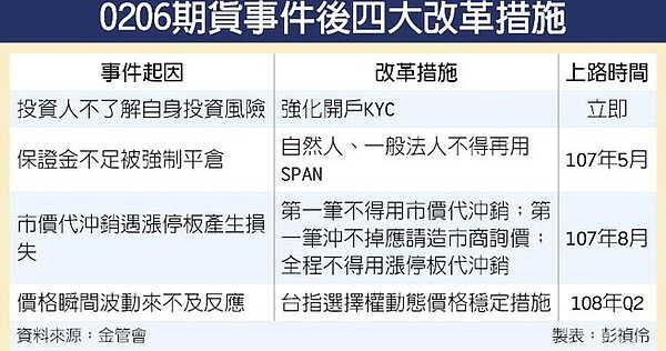 0206期貨事件後四大改革措施