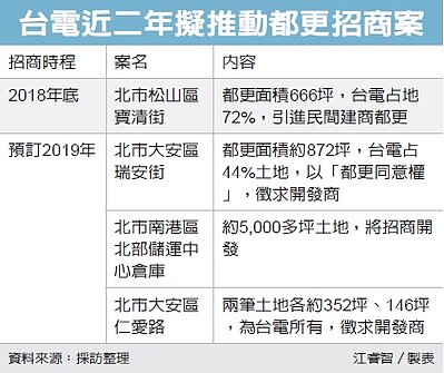 台電近兩年擬推動都更招商。（經濟日報／提供