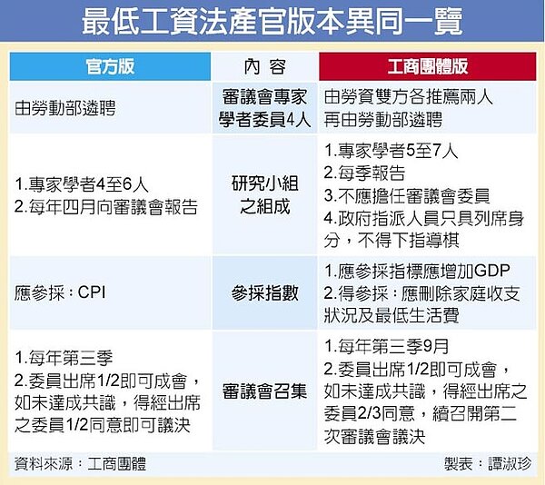 最低工資法產官版本異同一覽。(圖/譚淑珍製表)