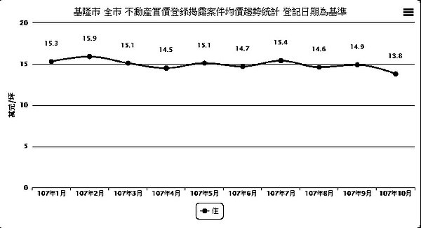 最近一年房地價格均價變化。圖/基隆市地政處