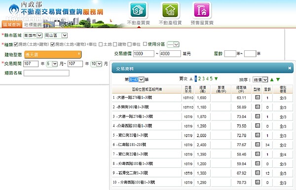 岡山破千萬透天仍有行情,半年交易近50戶。(圖/截圖自實價登錄)