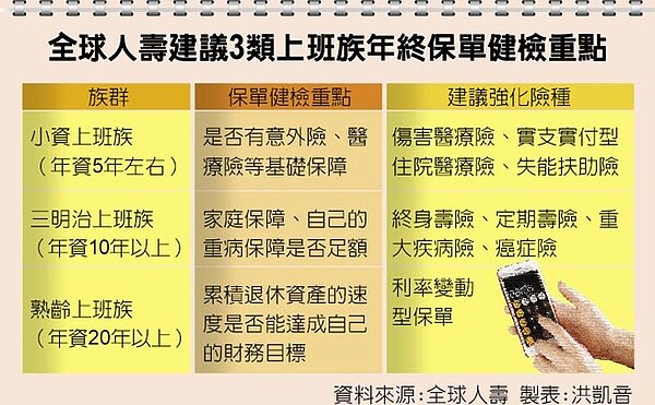 全球人壽建議3類上班族年終保單健檢重點。(圖/洪凱音製表)