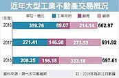工業不動產交易　熱起來！