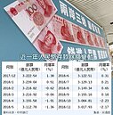 人民幣退燒？ 創45個月新低