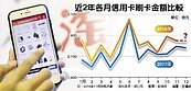 雙11不敵百貨周年慶　11月刷卡金額未破2,500億