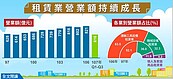 租賃業營業額創新高　租車業一支獨秀占6成