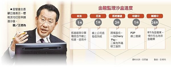 金管會主委顧立雄表示,櫻桃支付已在申請進沙盒。圖/王德為