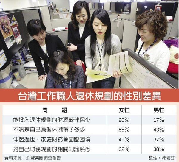 台灣工作職人退休規劃的性別差異