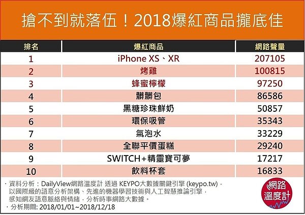2018回顧 圖/網路溫度計提供