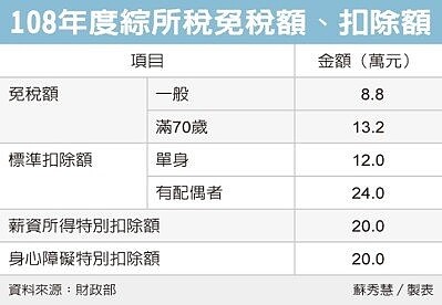 明年報稅　所得扣免額不變