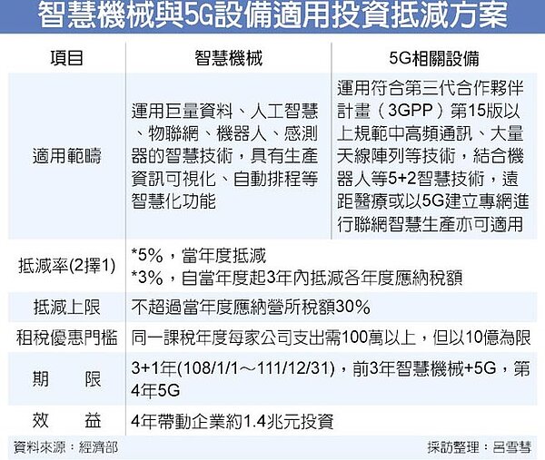 智慧機械與5G設備適用投資抵減方案