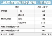 明年報稅　所得扣免額不變