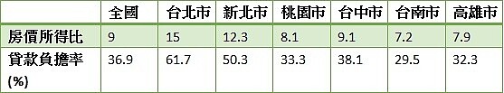 表三 全國及其他城市之房價與房貸負擔能力(民國107年第2季)