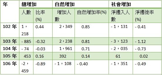 表一 高雄市人口變動統計(民國102年至106年)