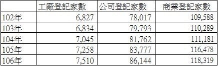 表二 高雄市工廠、公司及商業登記總數(民國102年至106年)