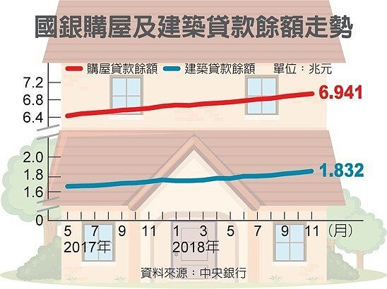 國銀購屋及建築貸款餘額走勢 圖/經濟日報提供