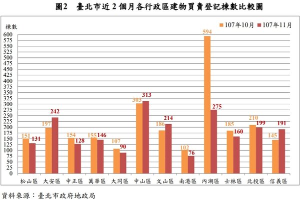 台北市地政局公布11月建物買賣登記數據，圖中橘線代表10月份各行政區數據，紅線則為11月各行政區數據。台北市地政局提供。