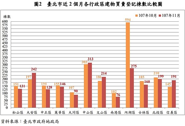 台北市地政局公布11月建物買賣登記數據，圖中橘線代表10月份各行政區數據，紅線則為11月各行政區數據。台北市地政局提供。