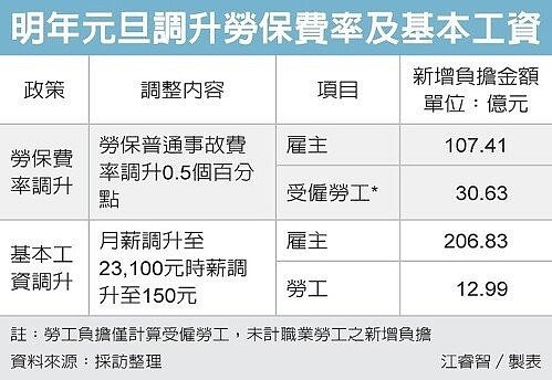 明年元旦調升勞保費率及基本工資 圖／經濟日報提供