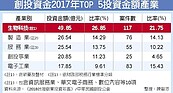 5＋2政策奏效　創投注資生技業首度超過電子工業