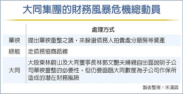 大同集團的財務風暴危機總動員。(圖/朱漢崙製表)
