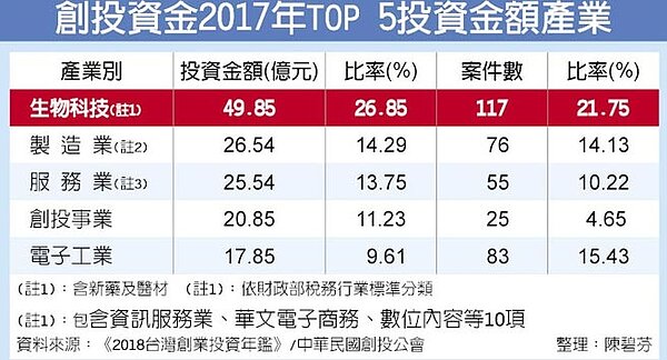 創投資金2017年TOP 5投資金額產業。(圖/陳碧芬製表)