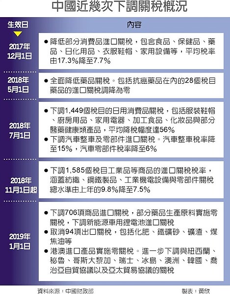 中國近幾次下調關稅概況。(圖/黃欣製表)