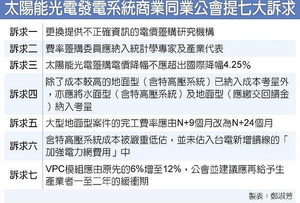 太陽能光電發電系統商業同業公會提七大訴求。（圖／鄭淑芳製表）