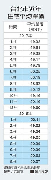 台北市地政局最新一期住宅價格指數。聯合晚報提供
